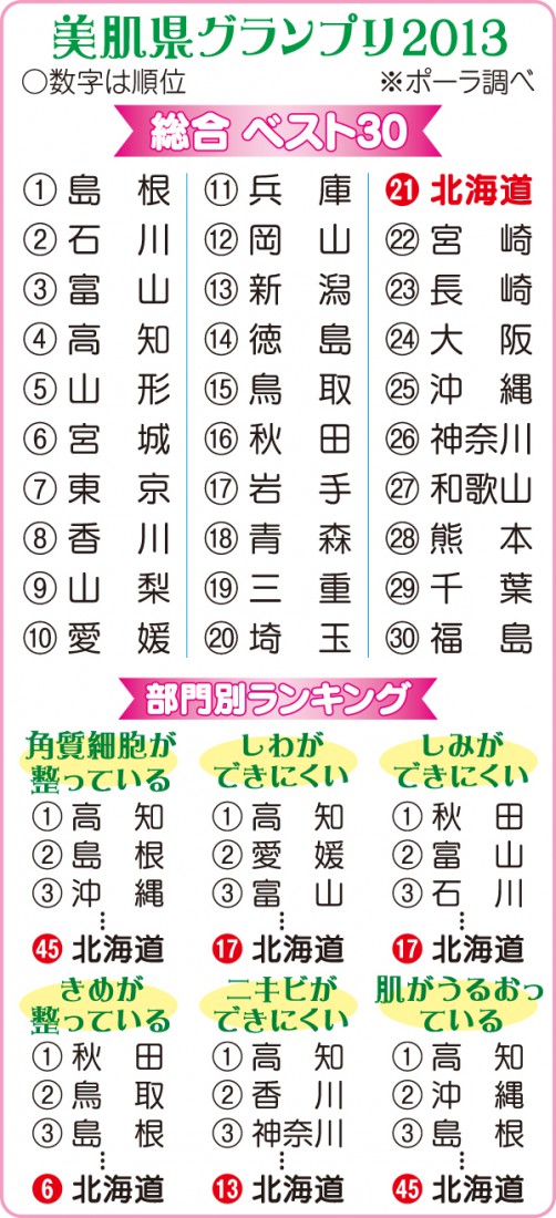 美肌県ランキング、北海道は21位