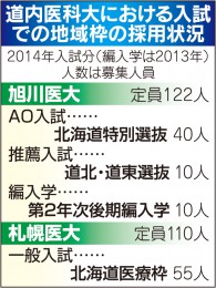 まちむら特報部「医大地域枠　なるか、医師不足解消」