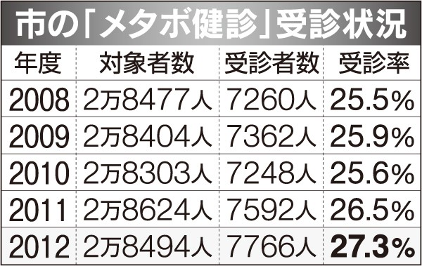 帯広市特定健診率27・3% 国の目標に届かず
