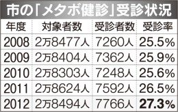 帯広市特定健診率２７・３％　国の目標に届かず