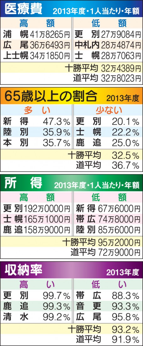 国保を都道府県に移管 十勝は保険料軽減か