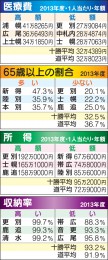 国保を都道府県に移管　十勝は保険料軽減か