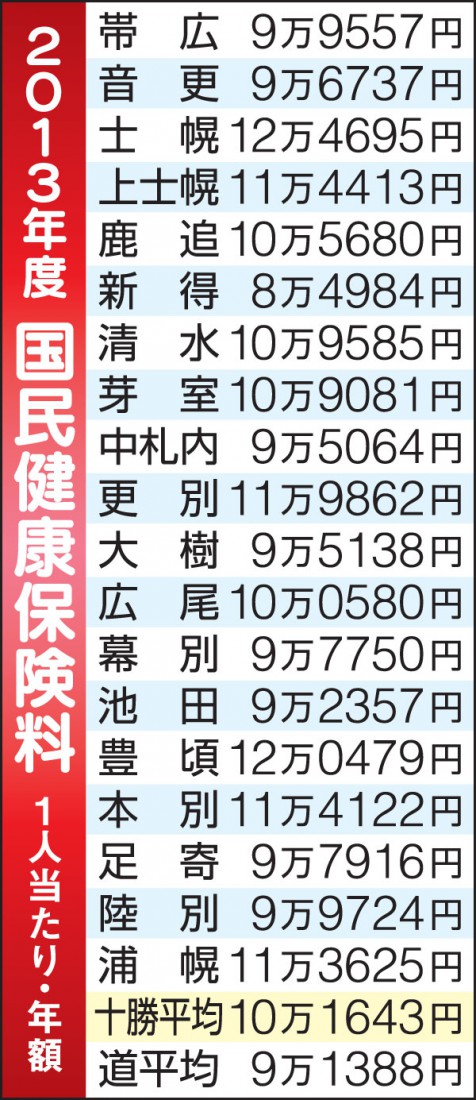 国保を都道府県に移管 十勝は保険料軽減か