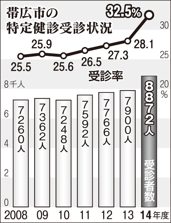 初の30%超え 市の特定健診 受診率向上策奏功