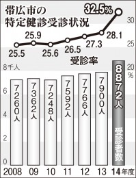 初の３０％超え　市の特定健診　受診率向上策奏功