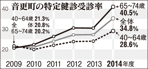 特定健診の受診急増、音更町14年度