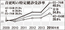 特定健診の受診急増、音更町１４年度